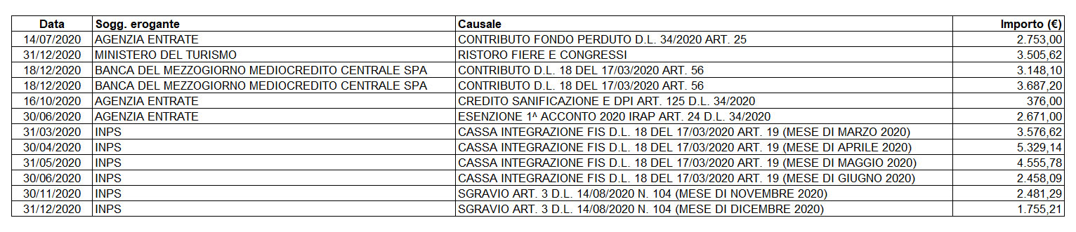 Erogazioni pubbliche relative all'anno 2020