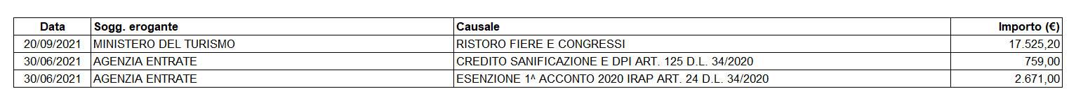 Erogazioni pubbliche relative all'anno 2021